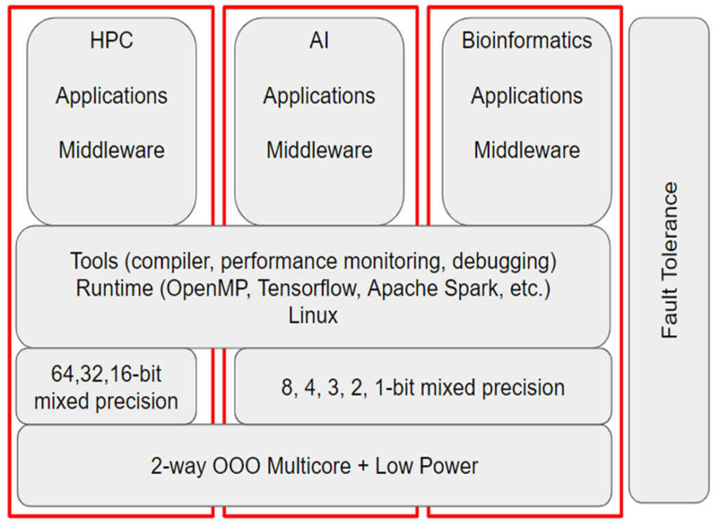 EProcessor EuroHPC Eprocessor eurohpc